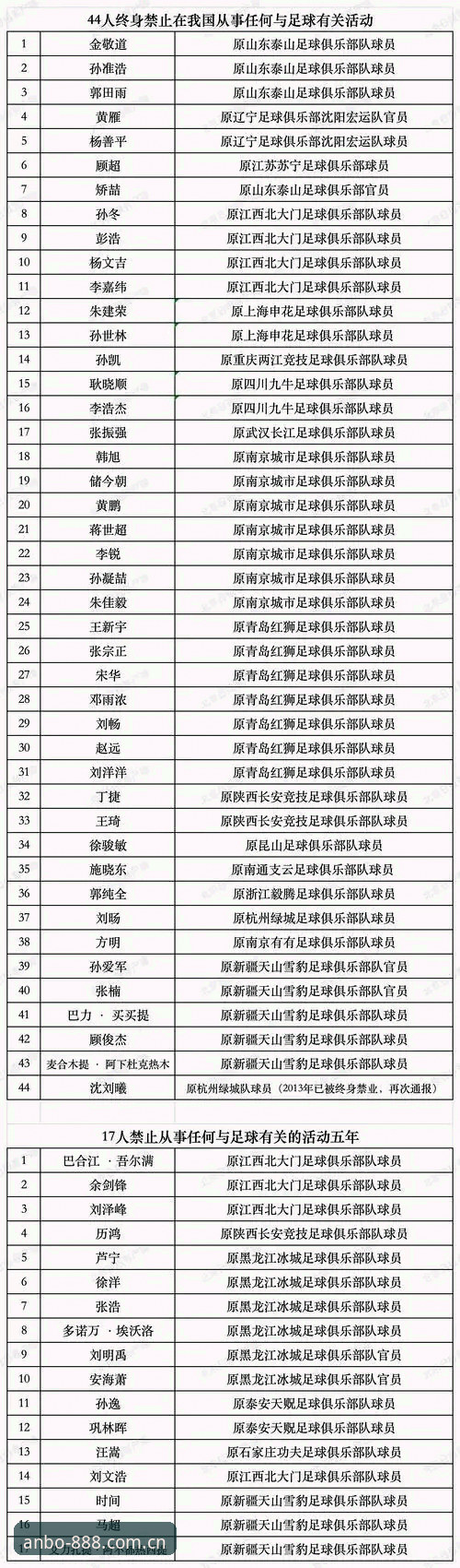 中国足协公布第三批禁足名单 65人受罚引发行业震荡最新动态